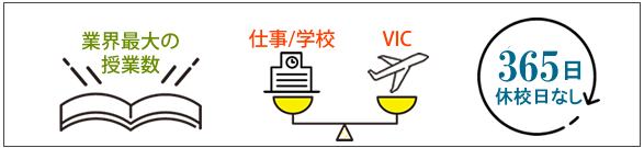 仕事や大学と両立できるシステム