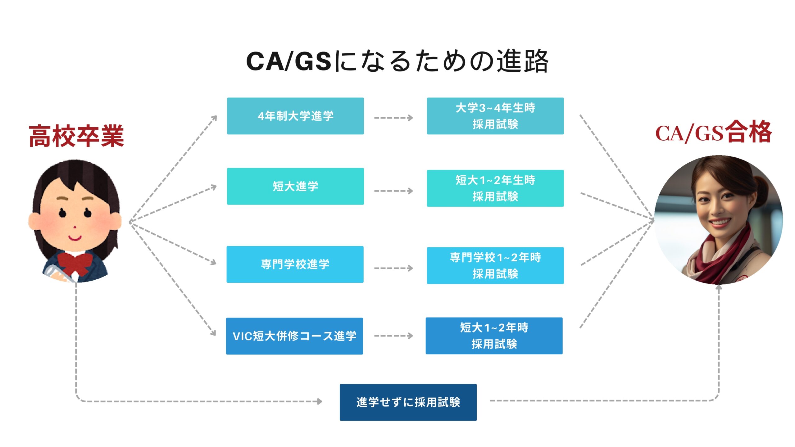 CA/GSになるための進路